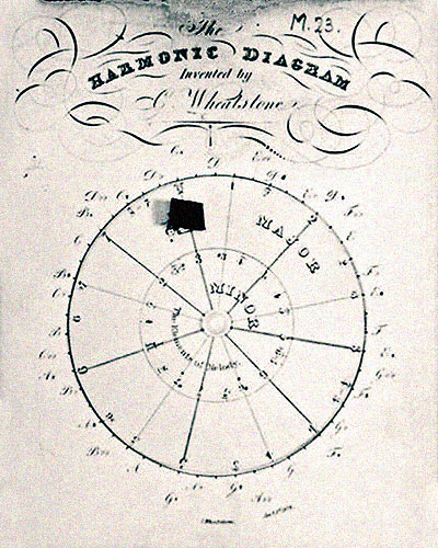 wheatstone's harmonic diagram